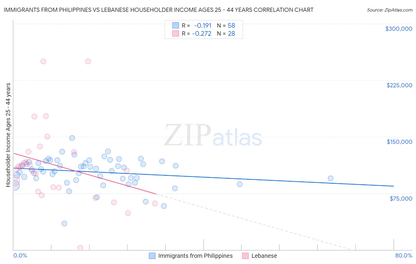 Immigrants from Philippines vs Lebanese Householder Income Ages 25 - 44 years