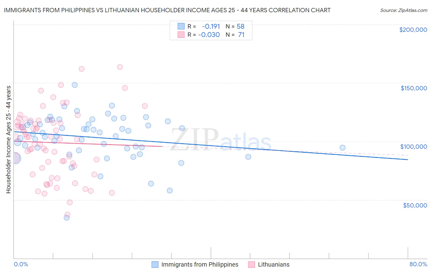 Immigrants from Philippines vs Lithuanian Householder Income Ages 25 - 44 years