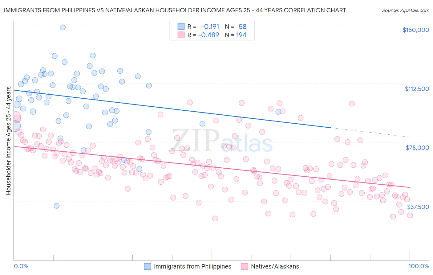 Immigrants from Philippines vs Native/Alaskan Householder Income Ages 25 - 44 years