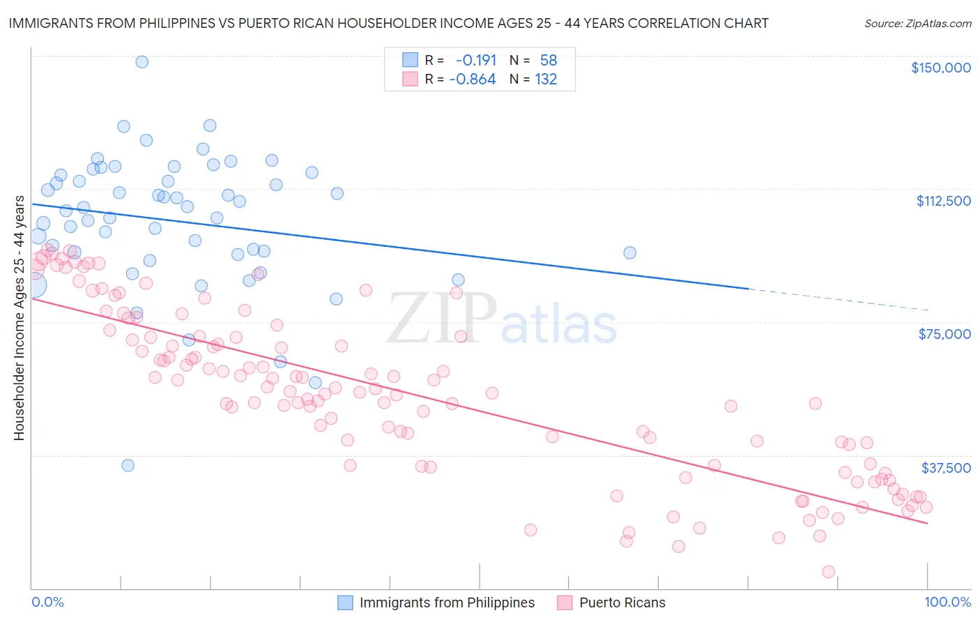 Immigrants from Philippines vs Puerto Rican Householder Income Ages 25 - 44 years