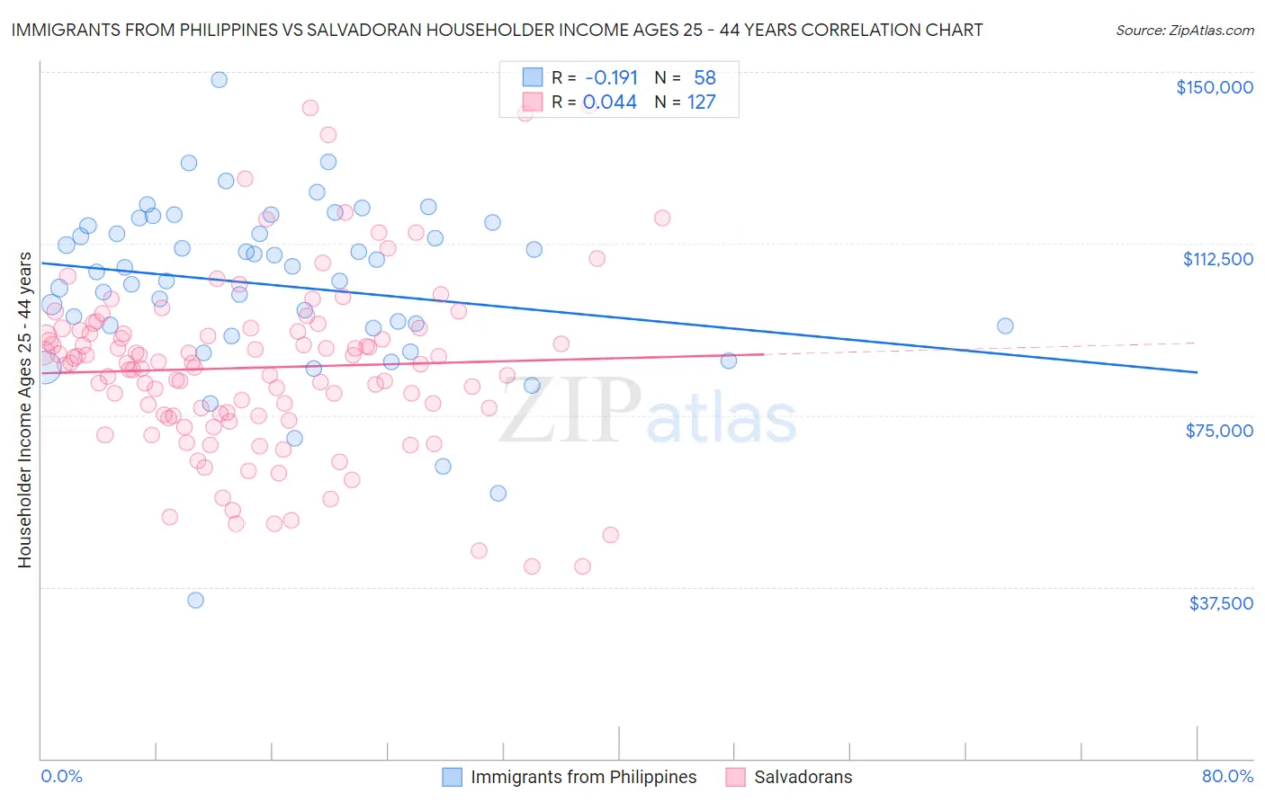 Immigrants from Philippines vs Salvadoran Householder Income Ages 25 - 44 years