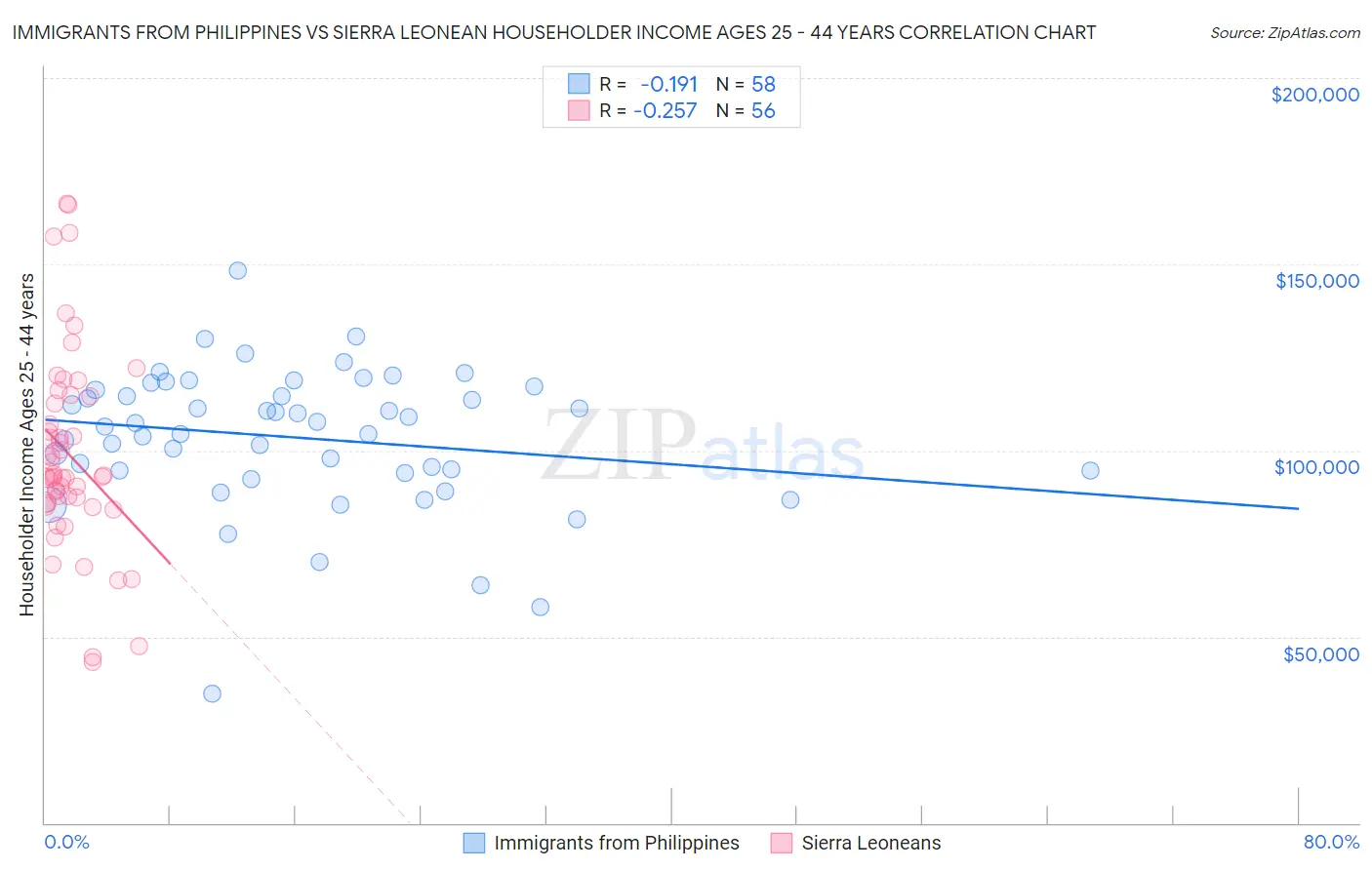 Immigrants from Philippines vs Sierra Leonean Householder Income Ages 25 - 44 years