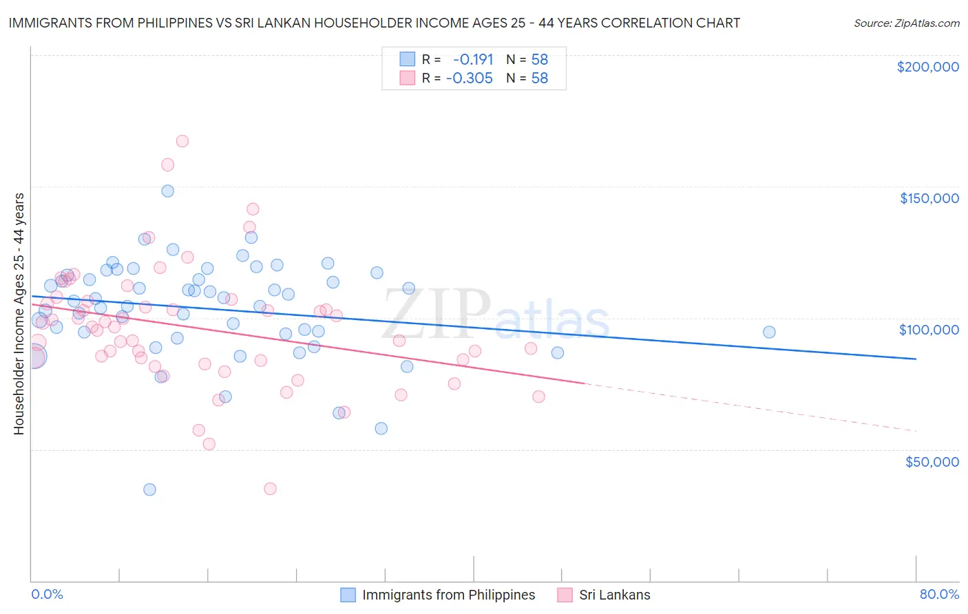 Immigrants from Philippines vs Sri Lankan Householder Income Ages 25 - 44 years