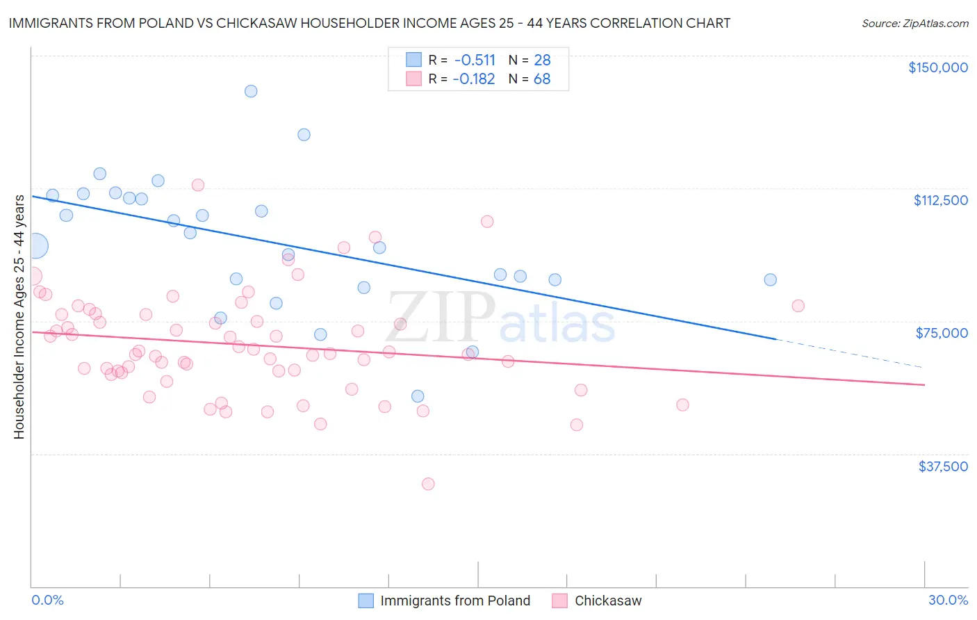 Immigrants from Poland vs Chickasaw Householder Income Ages 25 - 44 years