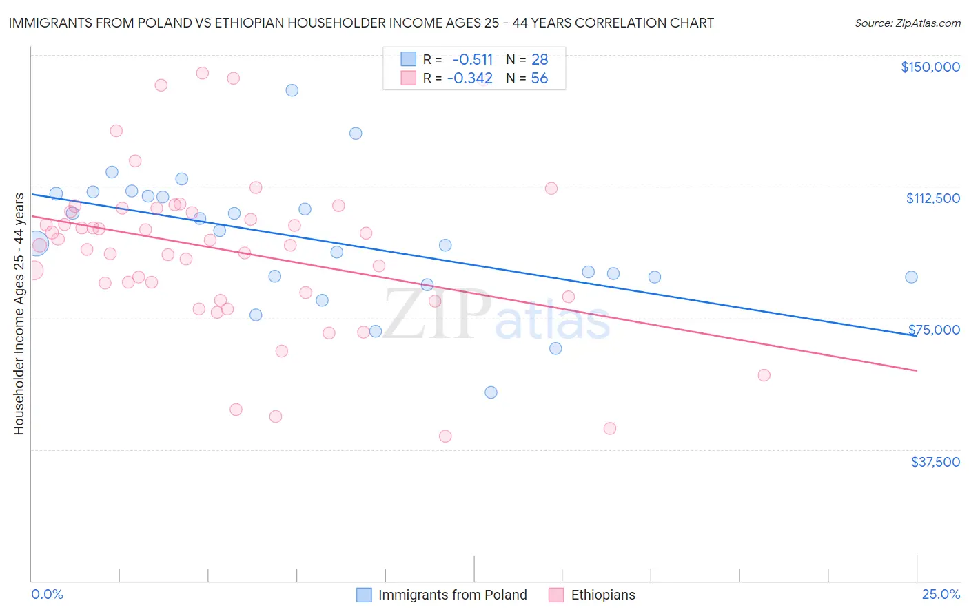 Immigrants from Poland vs Ethiopian Householder Income Ages 25 - 44 years