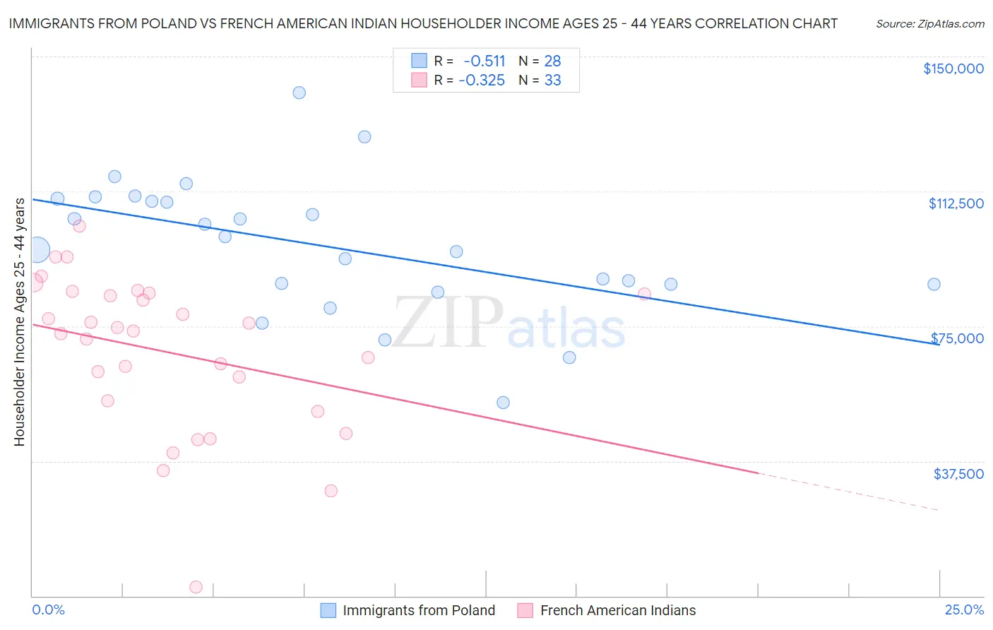 Immigrants from Poland vs French American Indian Householder Income Ages 25 - 44 years