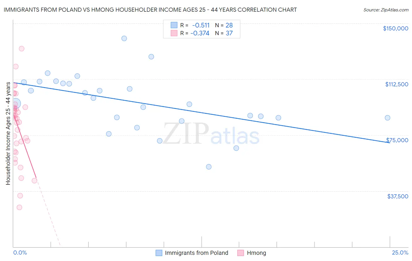 Immigrants from Poland vs Hmong Householder Income Ages 25 - 44 years