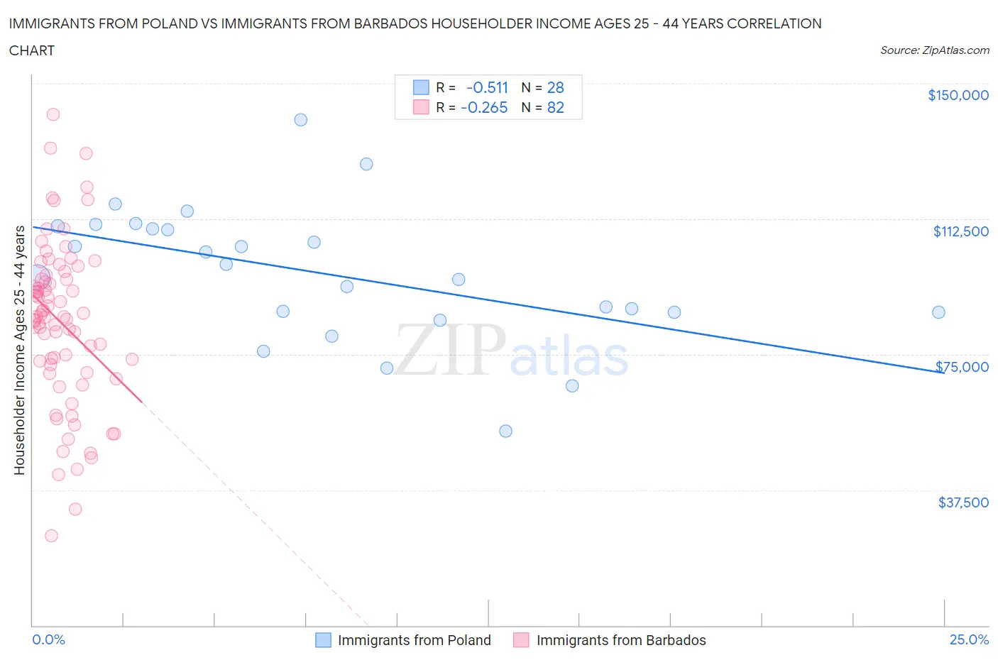 Immigrants from Poland vs Immigrants from Barbados Householder Income Ages 25 - 44 years