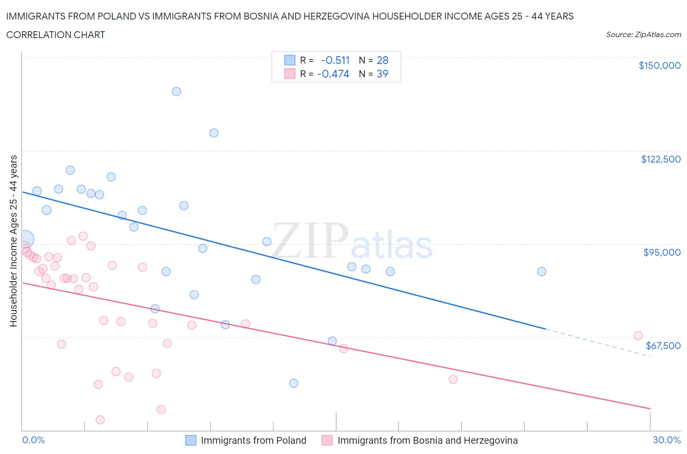 Immigrants from Poland vs Immigrants from Bosnia and Herzegovina Householder Income Ages 25 - 44 years