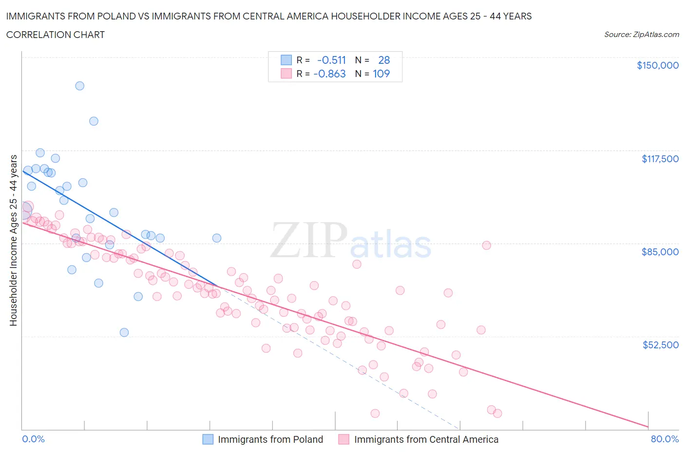 Immigrants from Poland vs Immigrants from Central America Householder Income Ages 25 - 44 years