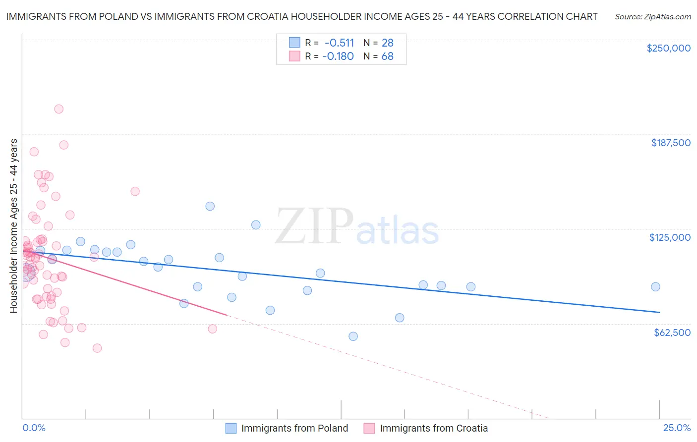Immigrants from Poland vs Immigrants from Croatia Householder Income Ages 25 - 44 years