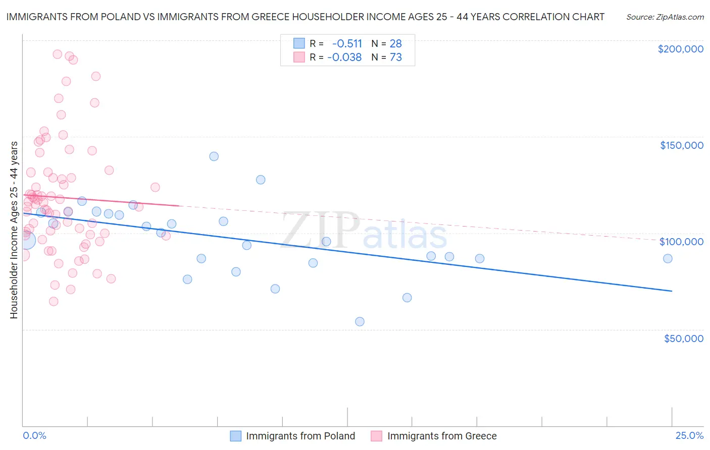 Immigrants from Poland vs Immigrants from Greece Householder Income Ages 25 - 44 years