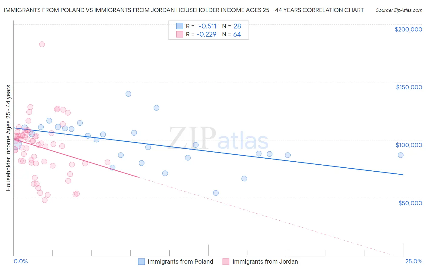 Immigrants from Poland vs Immigrants from Jordan Householder Income Ages 25 - 44 years