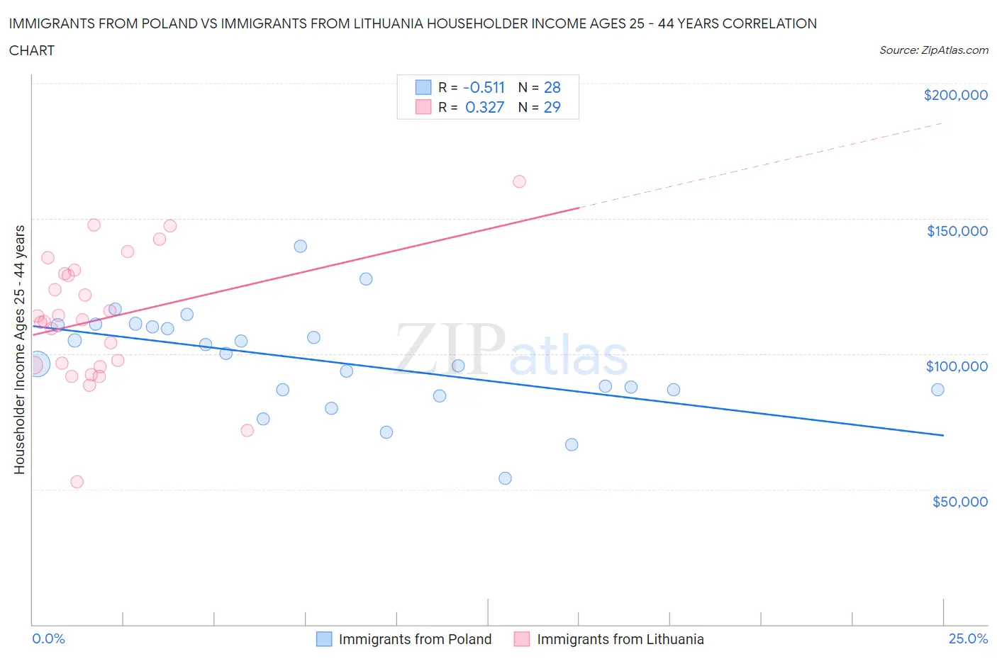 Immigrants from Poland vs Immigrants from Lithuania Householder Income Ages 25 - 44 years