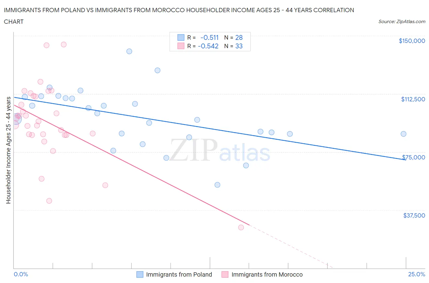 Immigrants from Poland vs Immigrants from Morocco Householder Income Ages 25 - 44 years