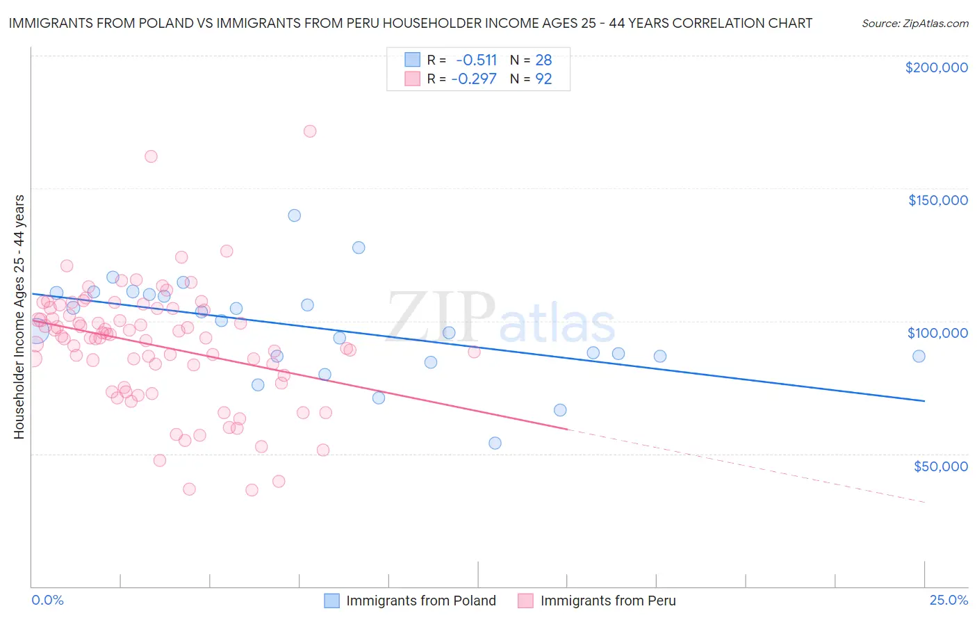 Immigrants from Poland vs Immigrants from Peru Householder Income Ages 25 - 44 years