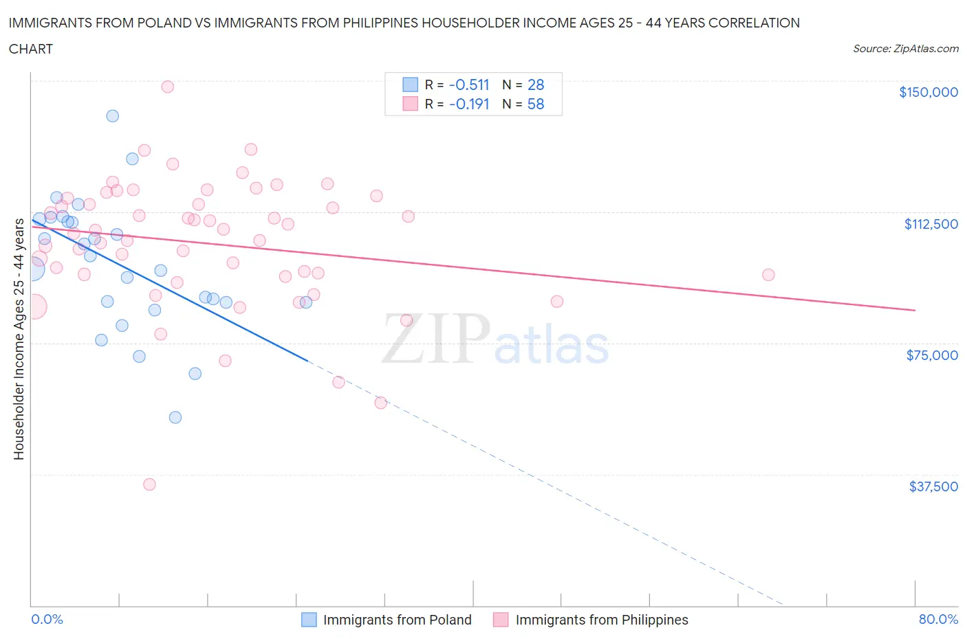 Immigrants from Poland vs Immigrants from Philippines Householder Income Ages 25 - 44 years