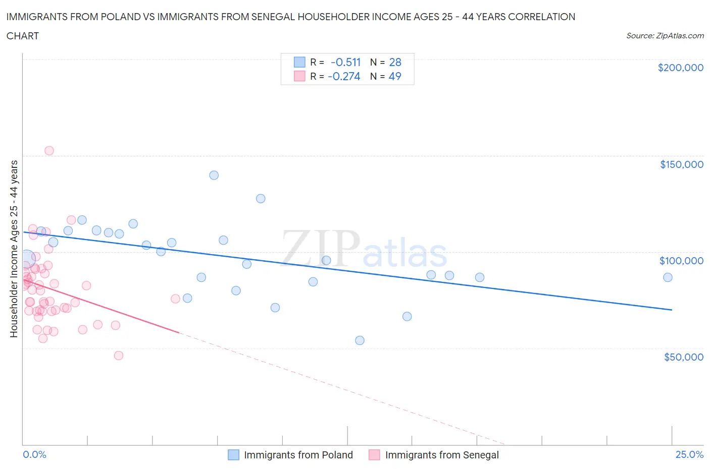 Immigrants from Poland vs Immigrants from Senegal Householder Income Ages 25 - 44 years