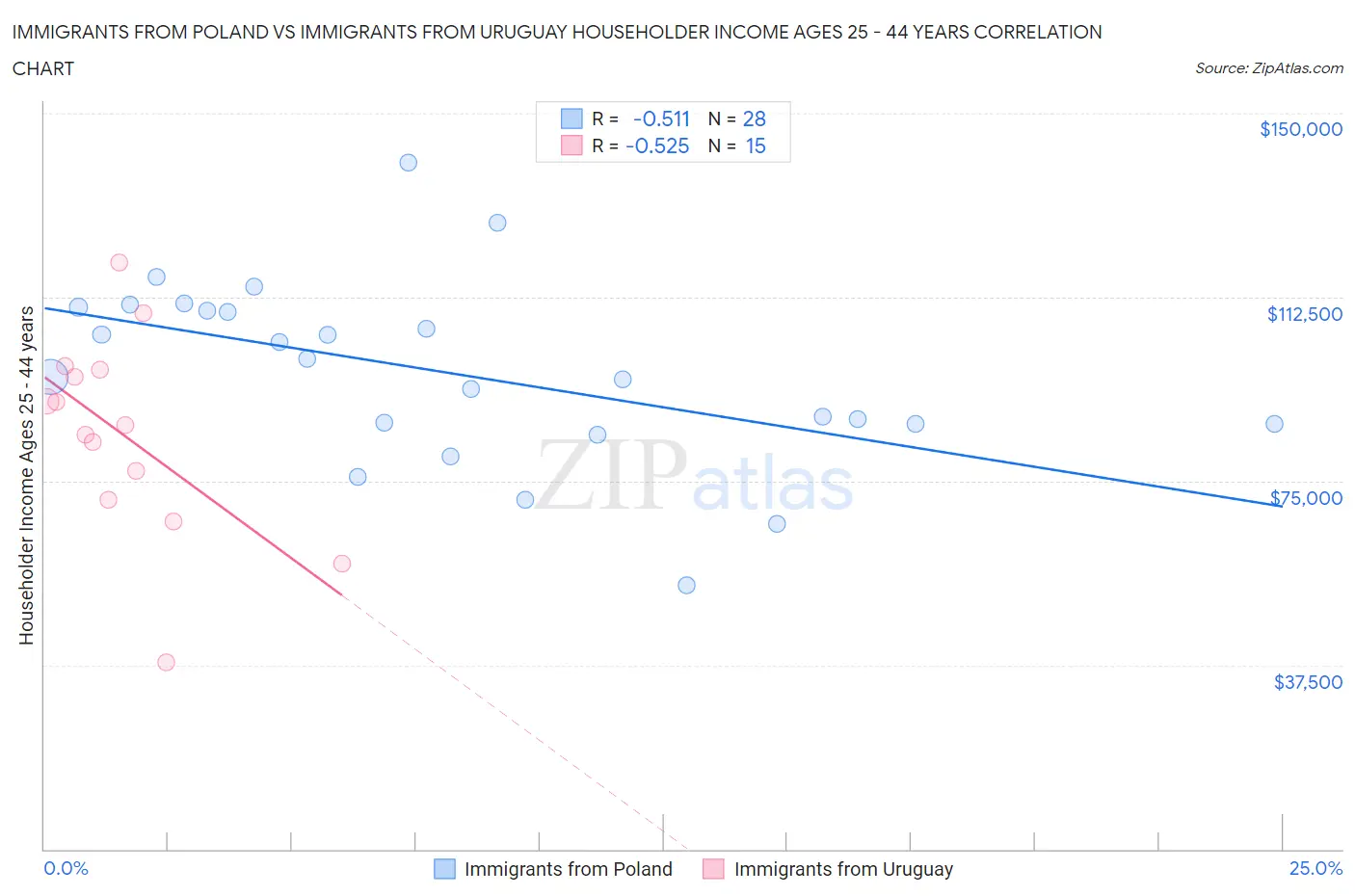 Immigrants from Poland vs Immigrants from Uruguay Householder Income Ages 25 - 44 years