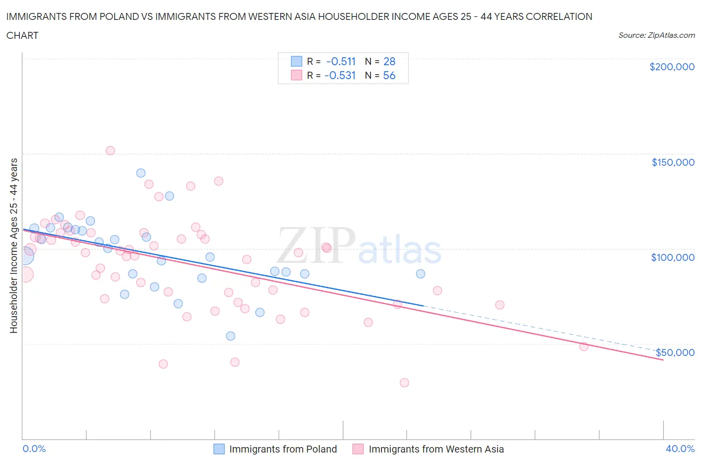 Immigrants from Poland vs Immigrants from Western Asia Householder Income Ages 25 - 44 years