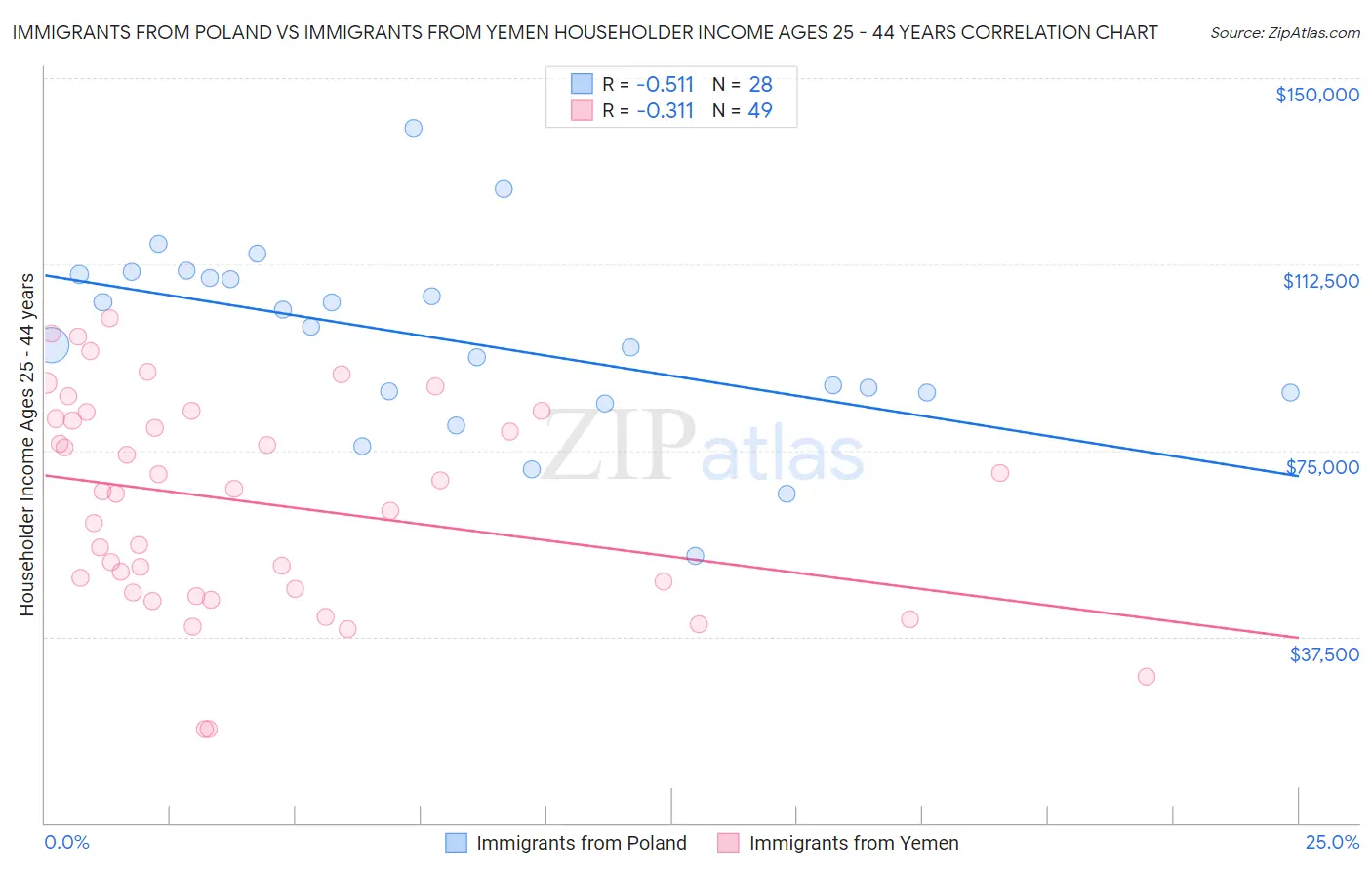 Immigrants from Poland vs Immigrants from Yemen Householder Income Ages 25 - 44 years