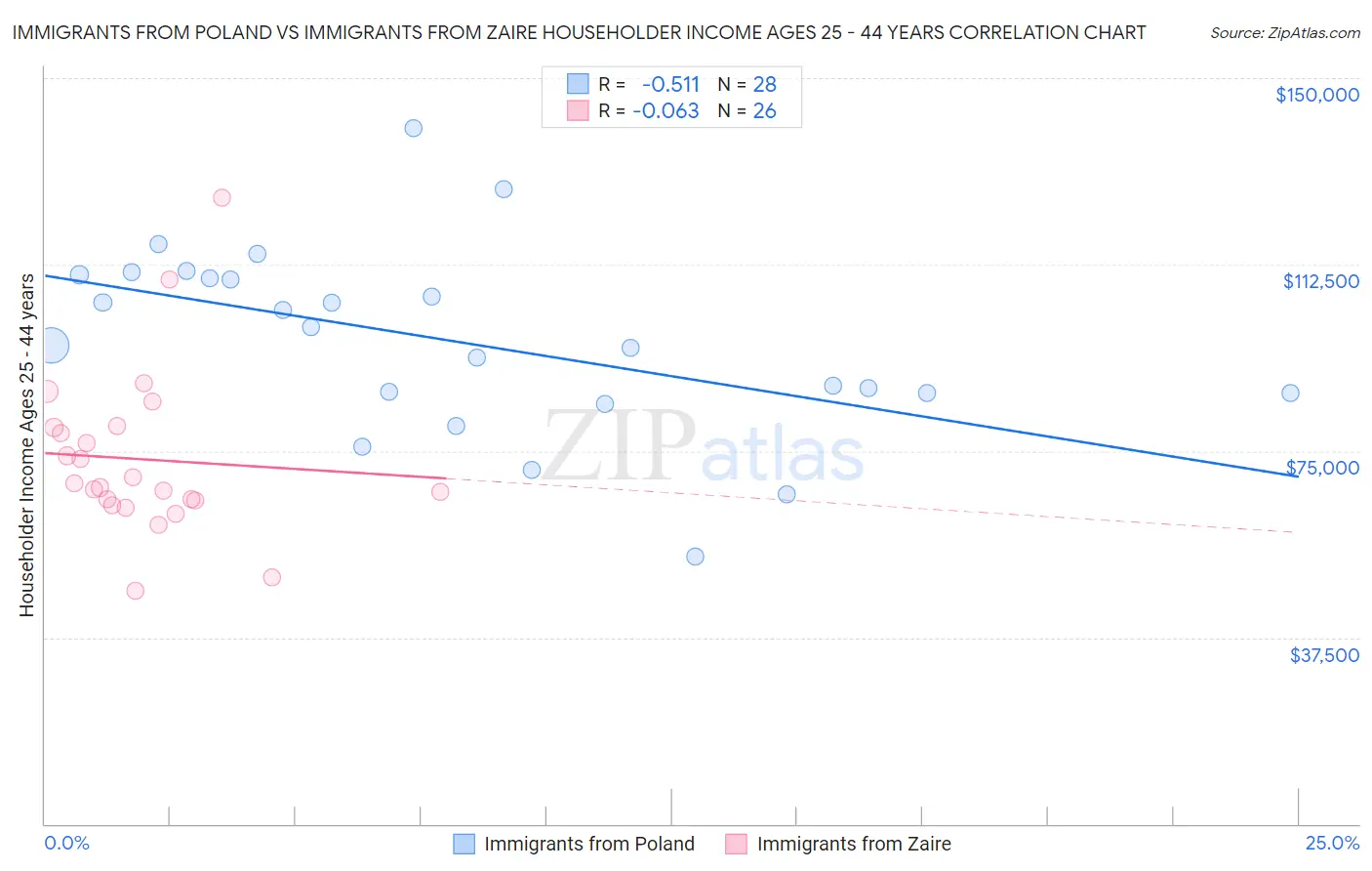 Immigrants from Poland vs Immigrants from Zaire Householder Income Ages 25 - 44 years