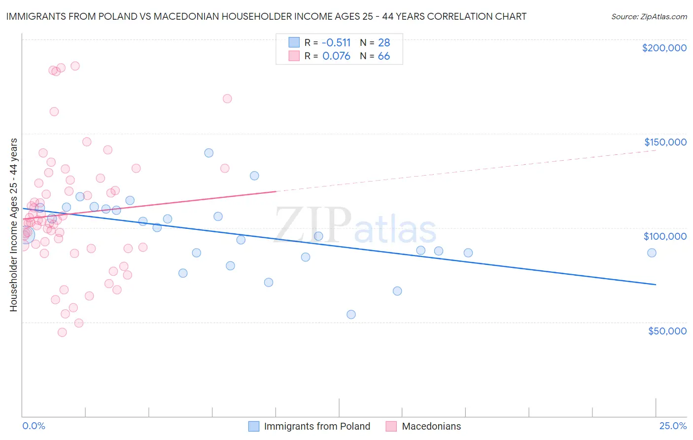 Immigrants from Poland vs Macedonian Householder Income Ages 25 - 44 years