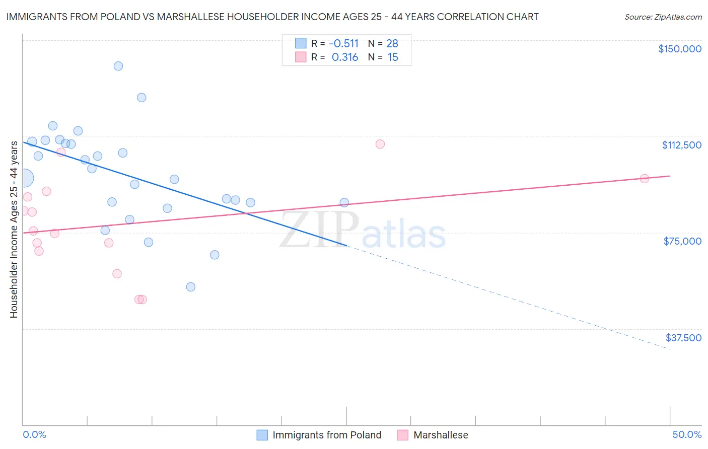 Immigrants from Poland vs Marshallese Householder Income Ages 25 - 44 years