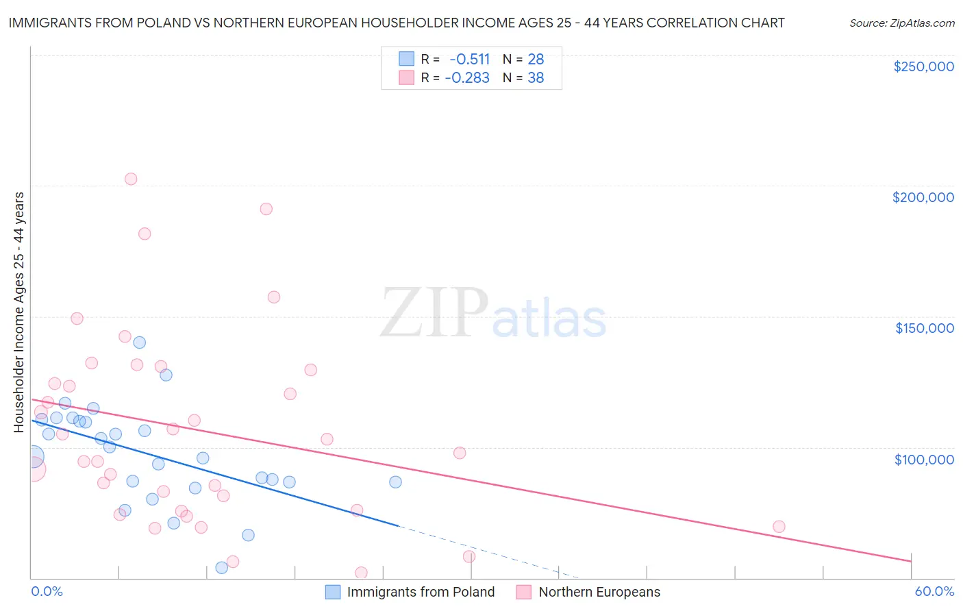 Immigrants from Poland vs Northern European Householder Income Ages 25 - 44 years
