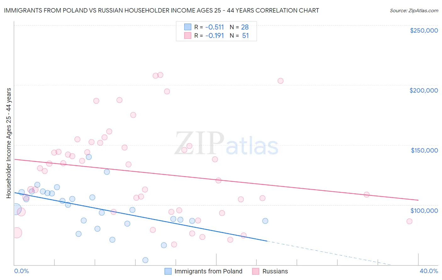 Immigrants from Poland vs Russian Householder Income Ages 25 - 44 years