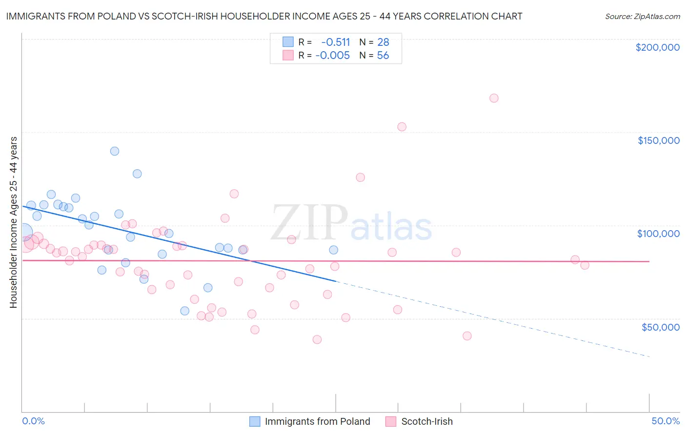 Immigrants from Poland vs Scotch-Irish Householder Income Ages 25 - 44 years