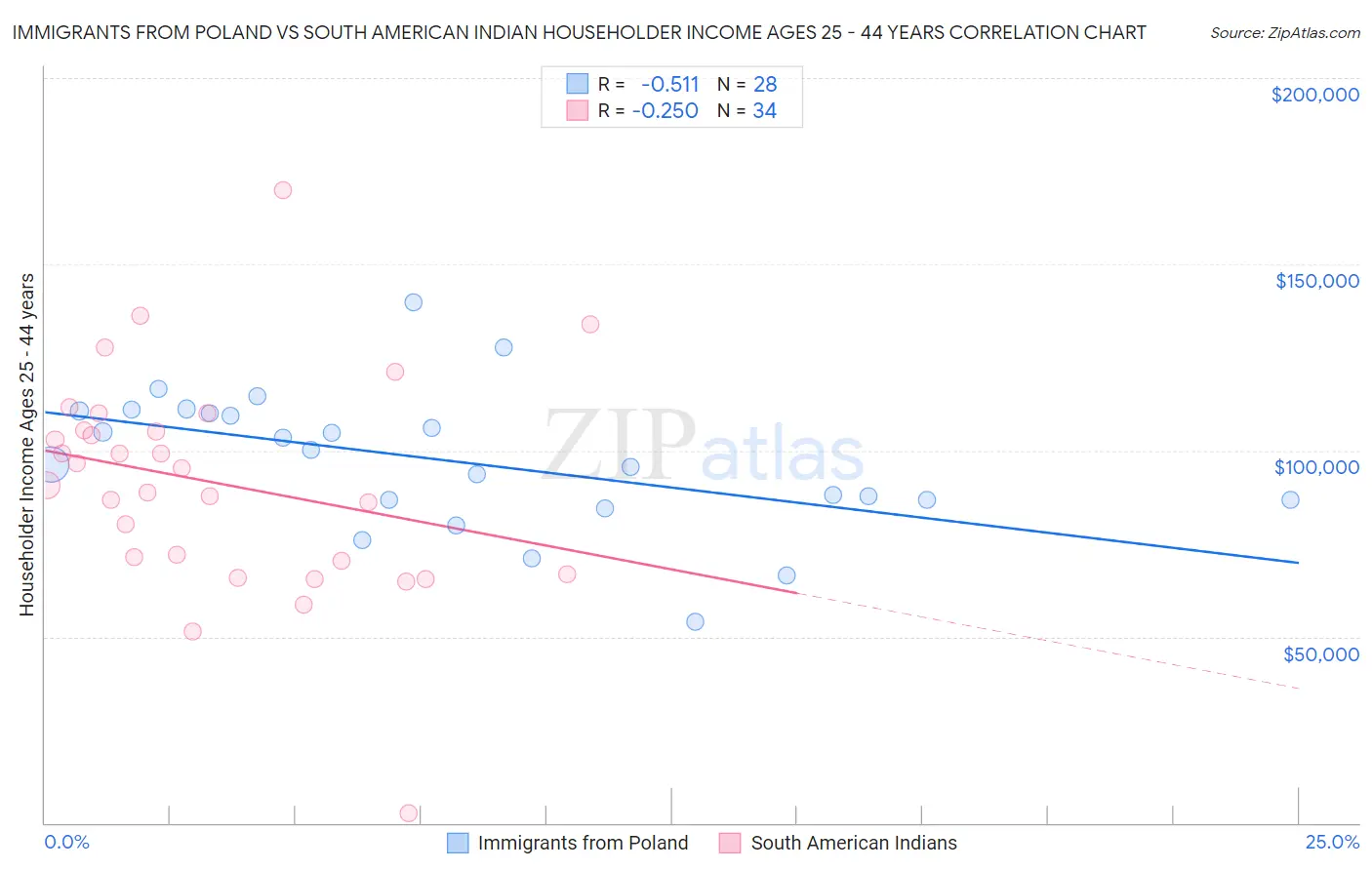 Immigrants from Poland vs South American Indian Householder Income Ages 25 - 44 years