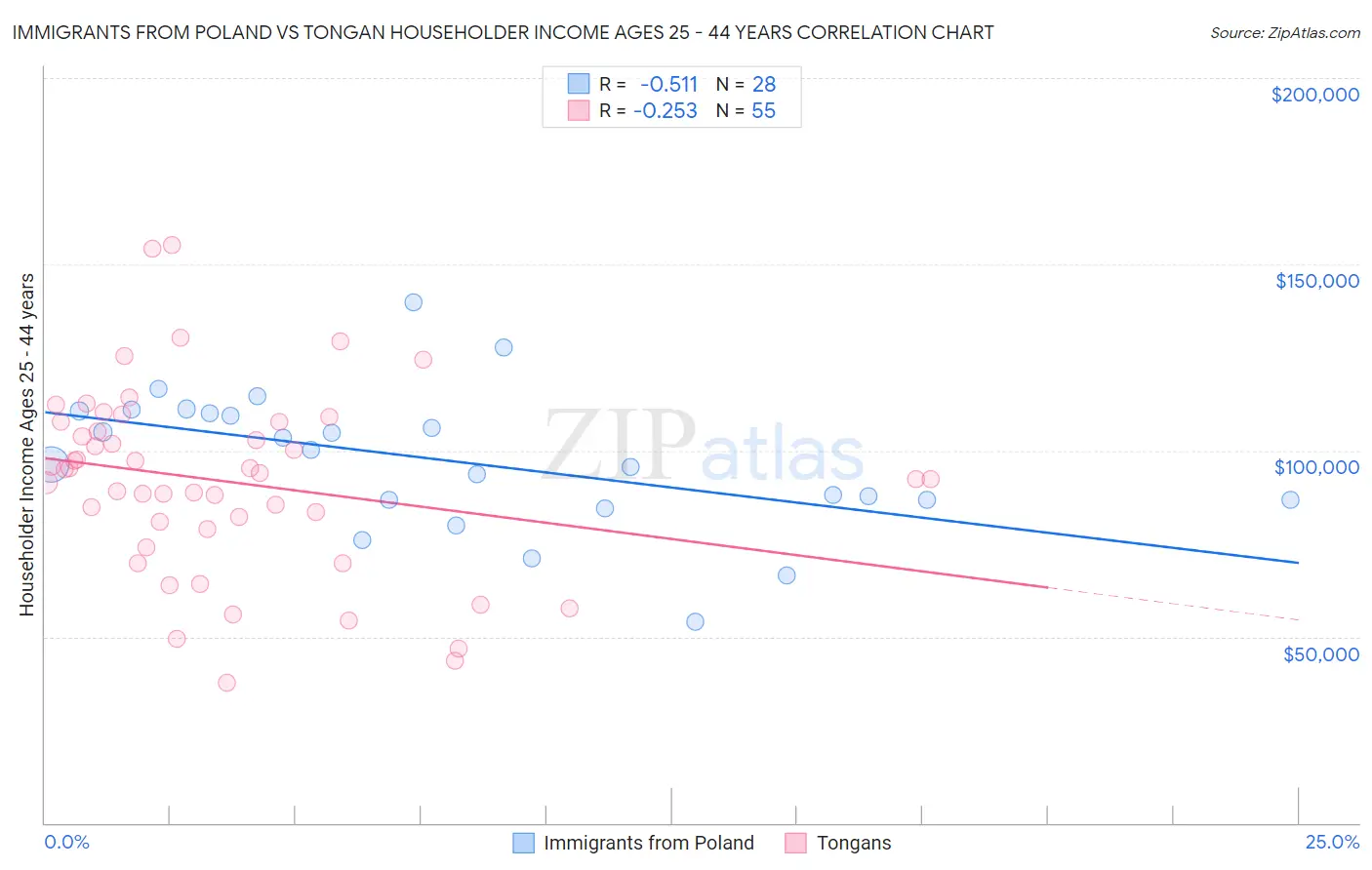 Immigrants from Poland vs Tongan Householder Income Ages 25 - 44 years