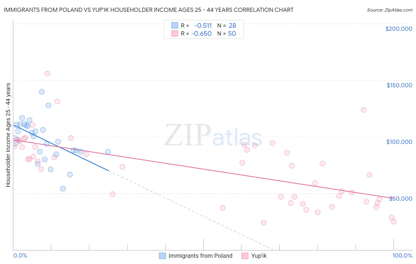 Immigrants from Poland vs Yup'ik Householder Income Ages 25 - 44 years