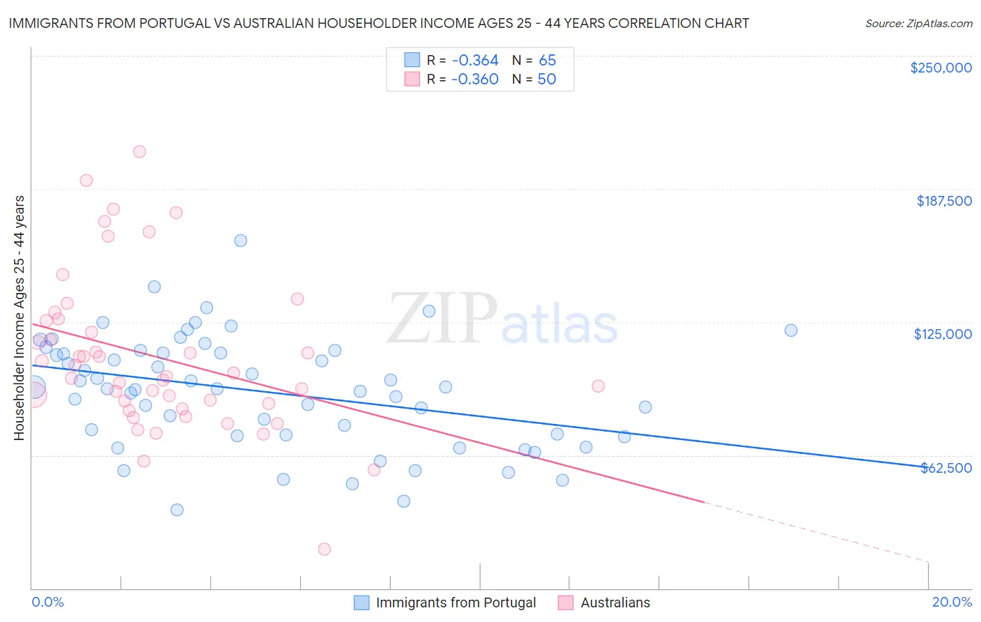 Immigrants from Portugal vs Australian Householder Income Ages 25 - 44 years