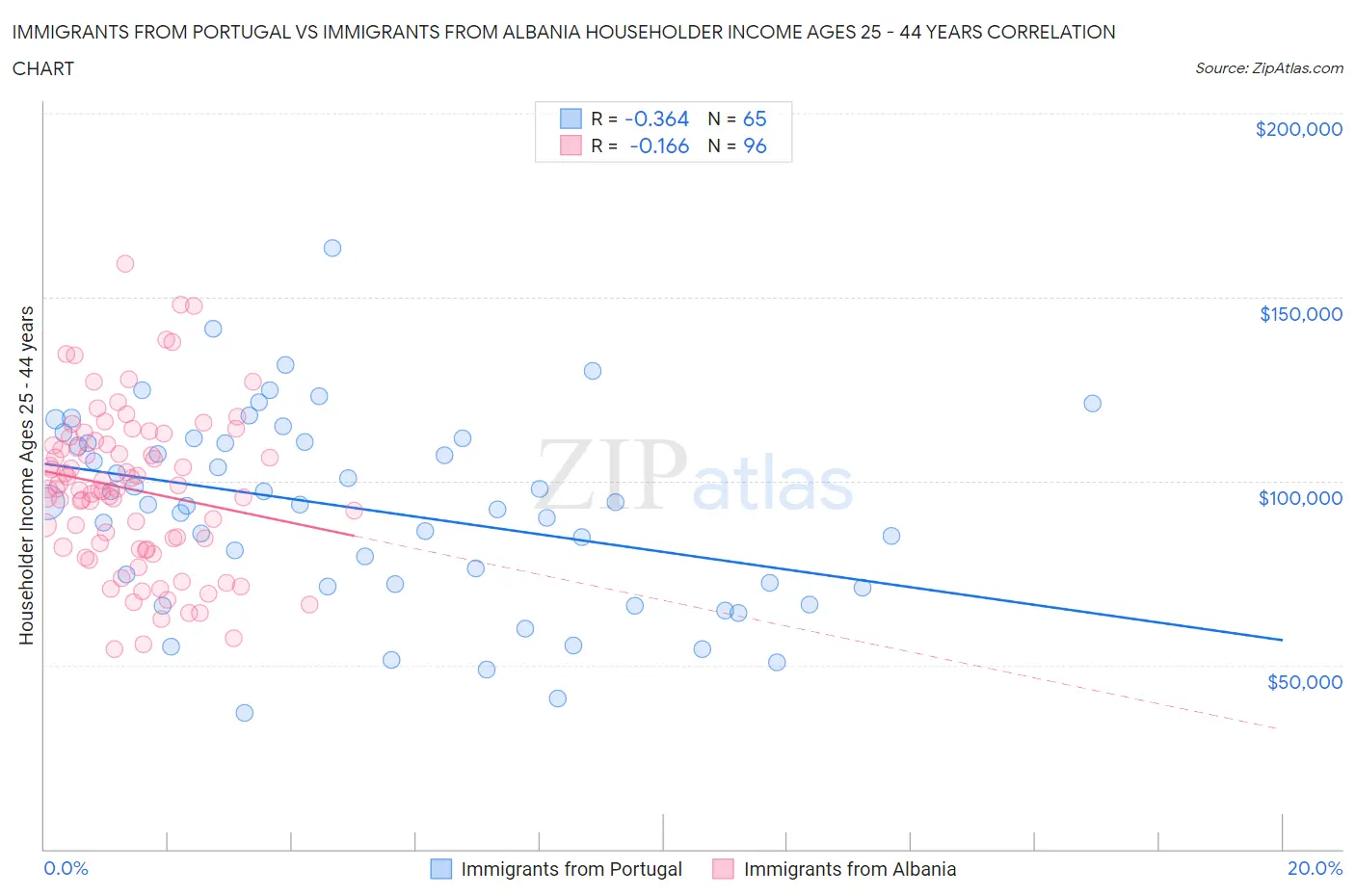 Immigrants from Portugal vs Immigrants from Albania Householder Income Ages 25 - 44 years