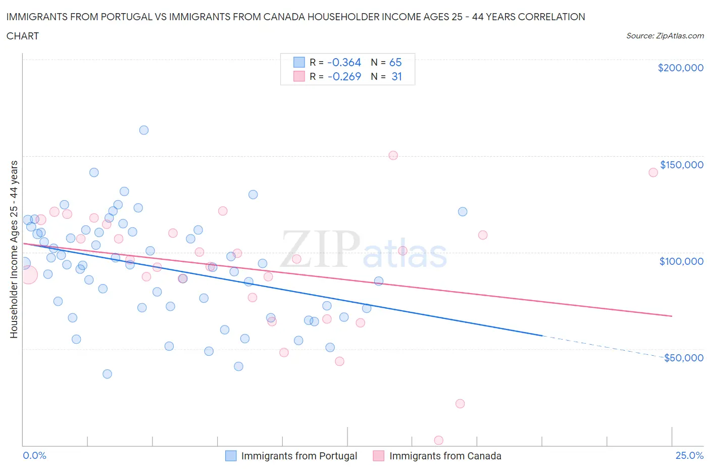 Immigrants from Portugal vs Immigrants from Canada Householder Income Ages 25 - 44 years