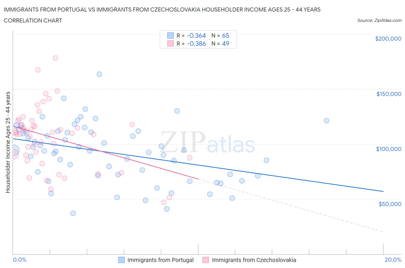 Immigrants from Portugal vs Immigrants from Czechoslovakia Householder Income Ages 25 - 44 years