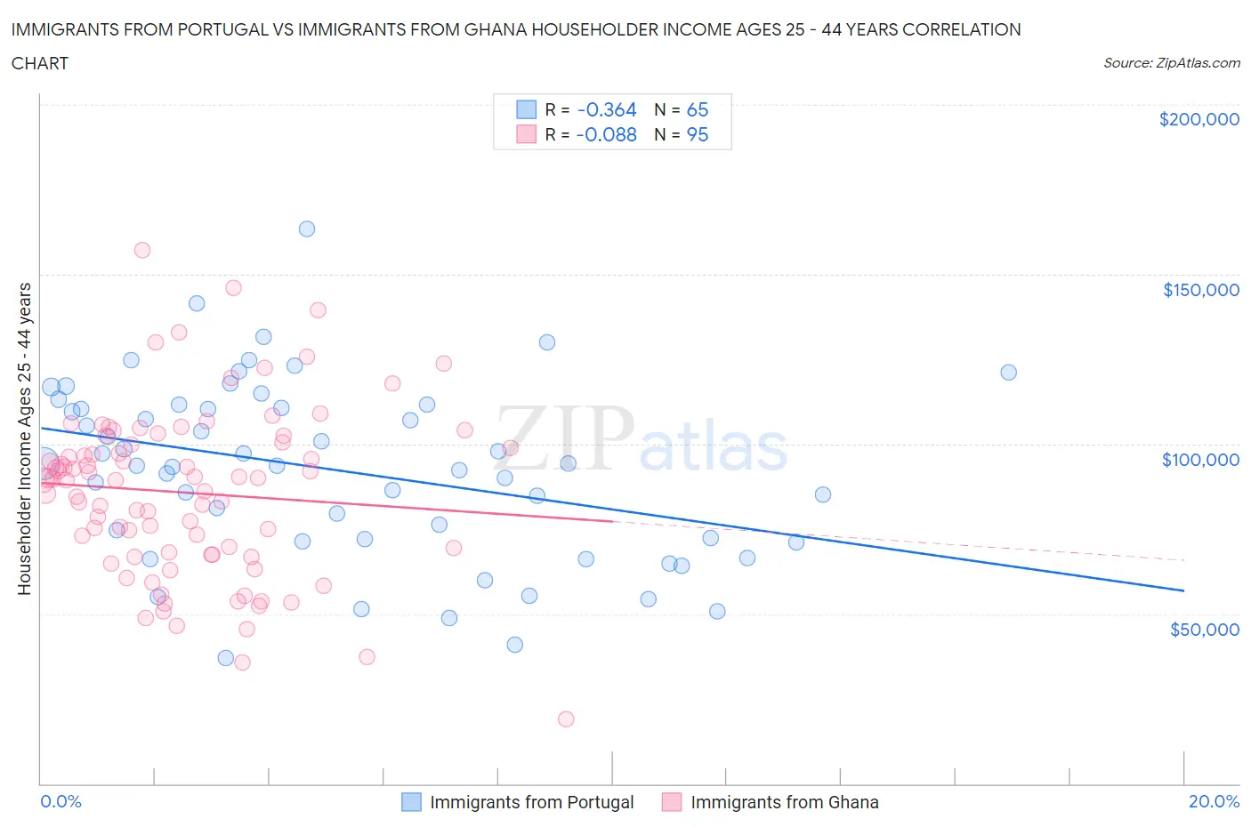 Immigrants from Portugal vs Immigrants from Ghana Householder Income Ages 25 - 44 years