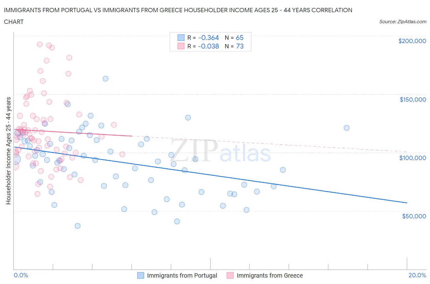 Immigrants from Portugal vs Immigrants from Greece Householder Income Ages 25 - 44 years