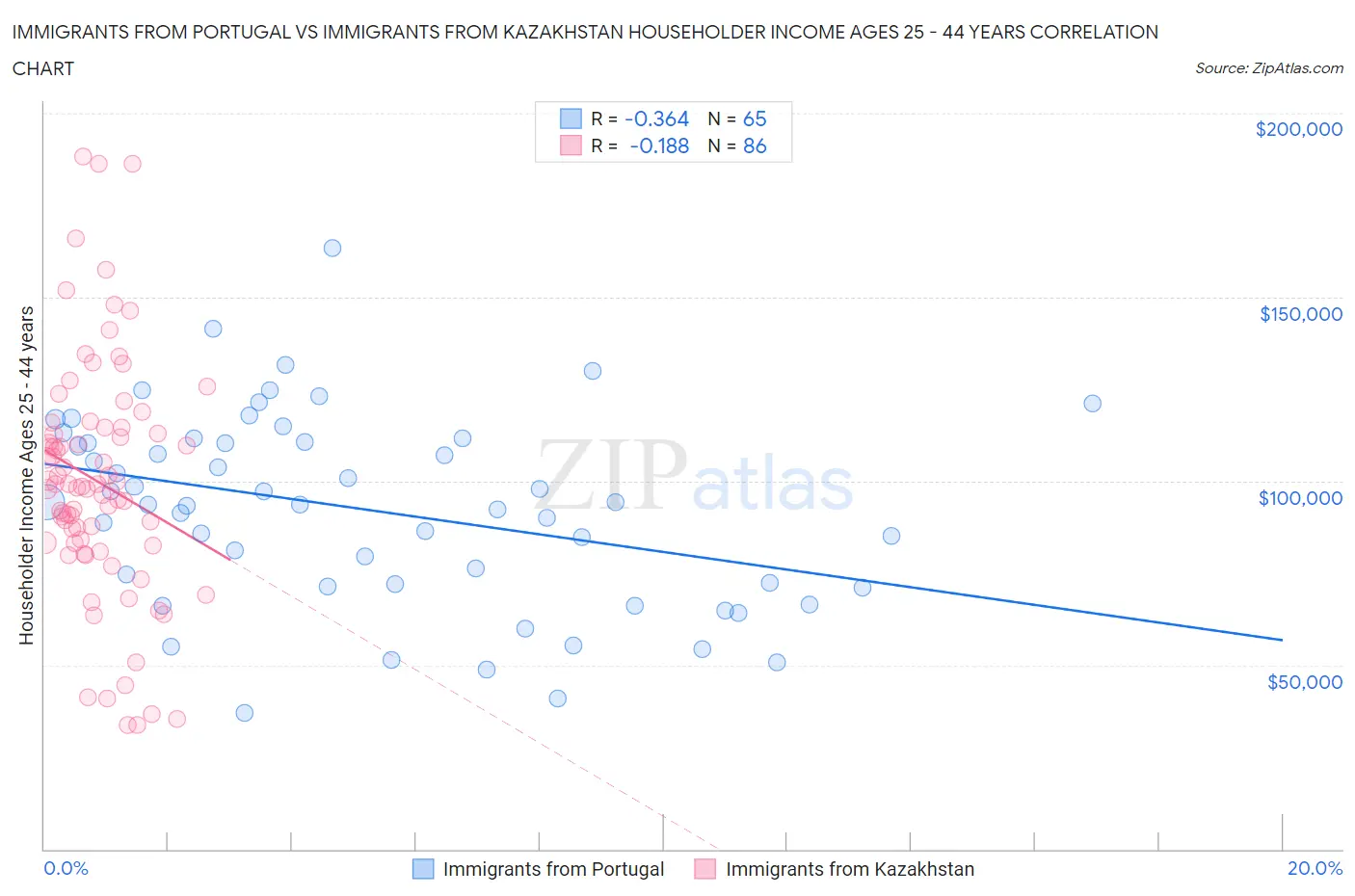 Immigrants from Portugal vs Immigrants from Kazakhstan Householder Income Ages 25 - 44 years
