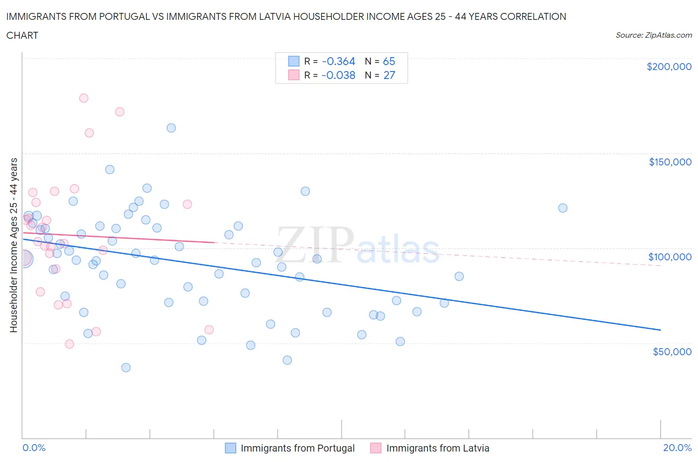 Immigrants from Portugal vs Immigrants from Latvia Householder Income Ages 25 - 44 years