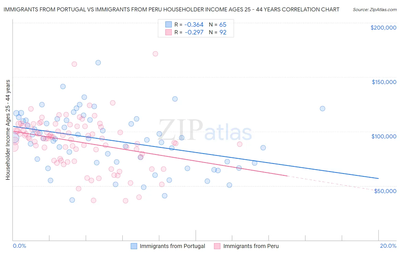 Immigrants from Portugal vs Immigrants from Peru Householder Income Ages 25 - 44 years