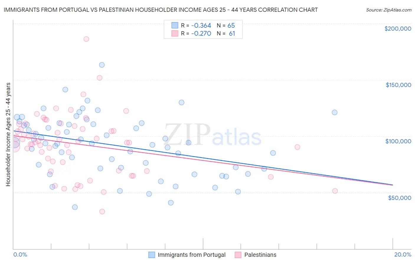 Immigrants from Portugal vs Palestinian Householder Income Ages 25 - 44 years