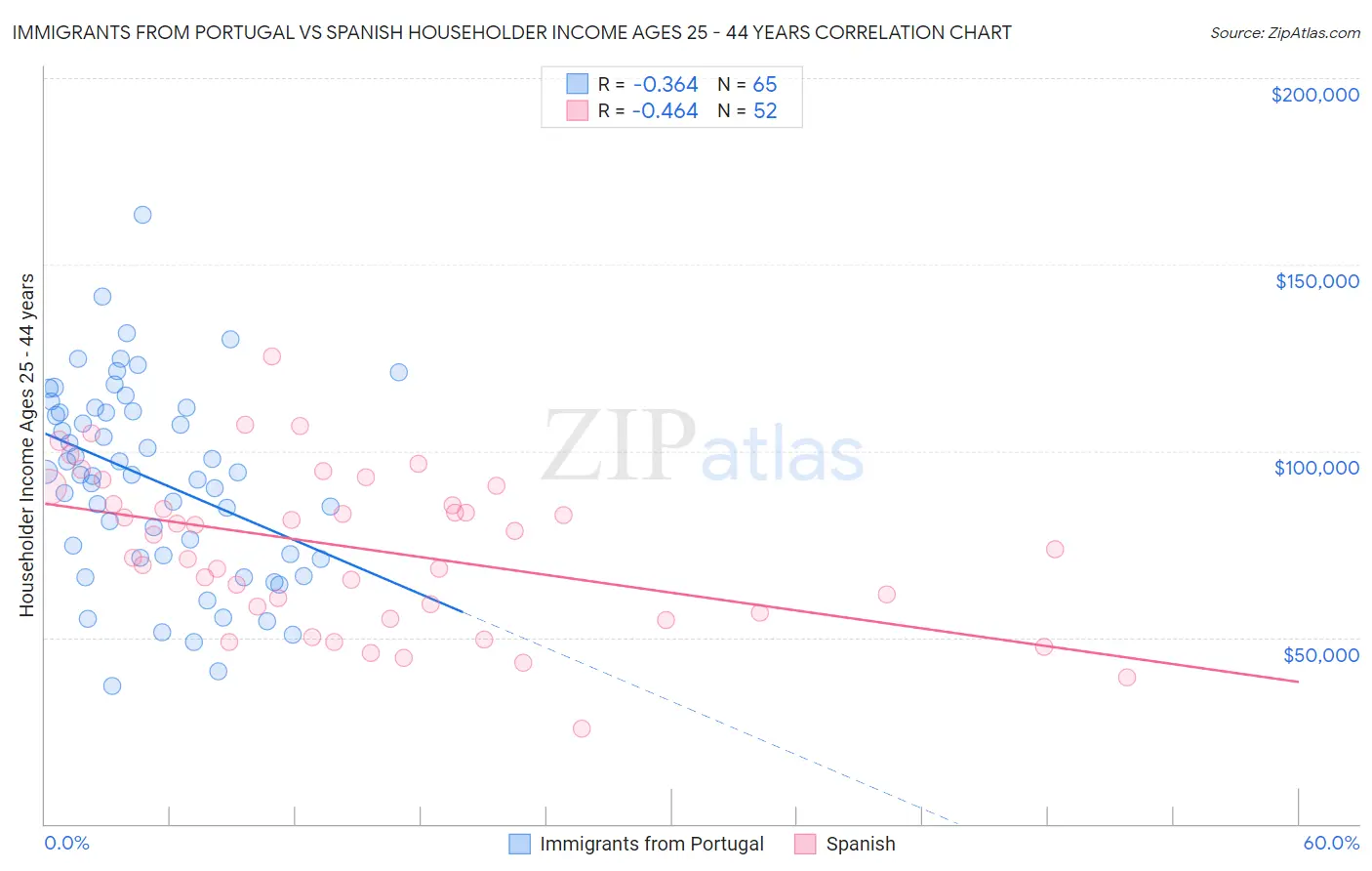 Immigrants from Portugal vs Spanish Householder Income Ages 25 - 44 years