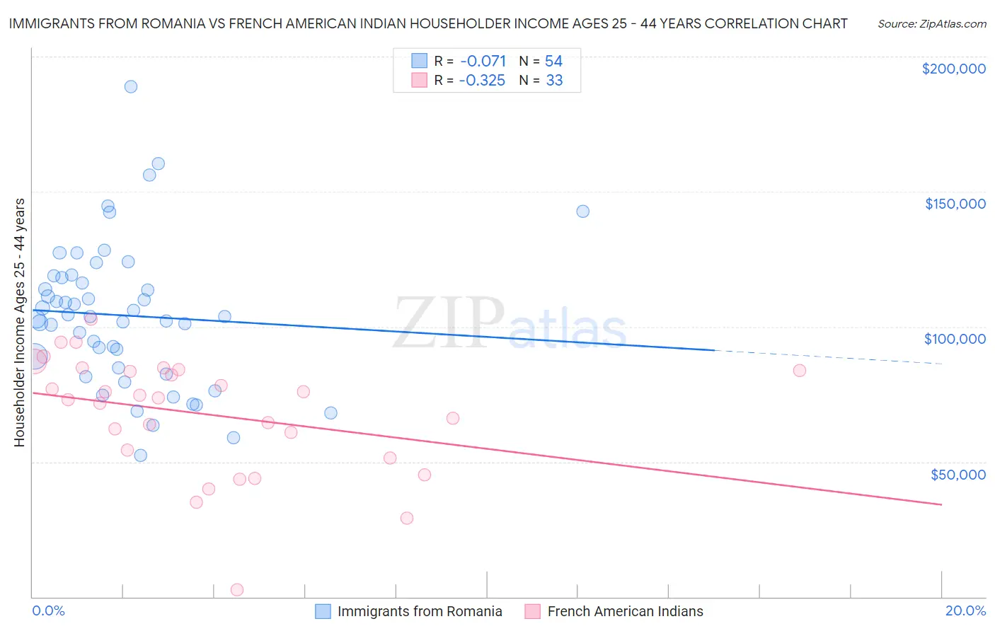 Immigrants from Romania vs French American Indian Householder Income Ages 25 - 44 years