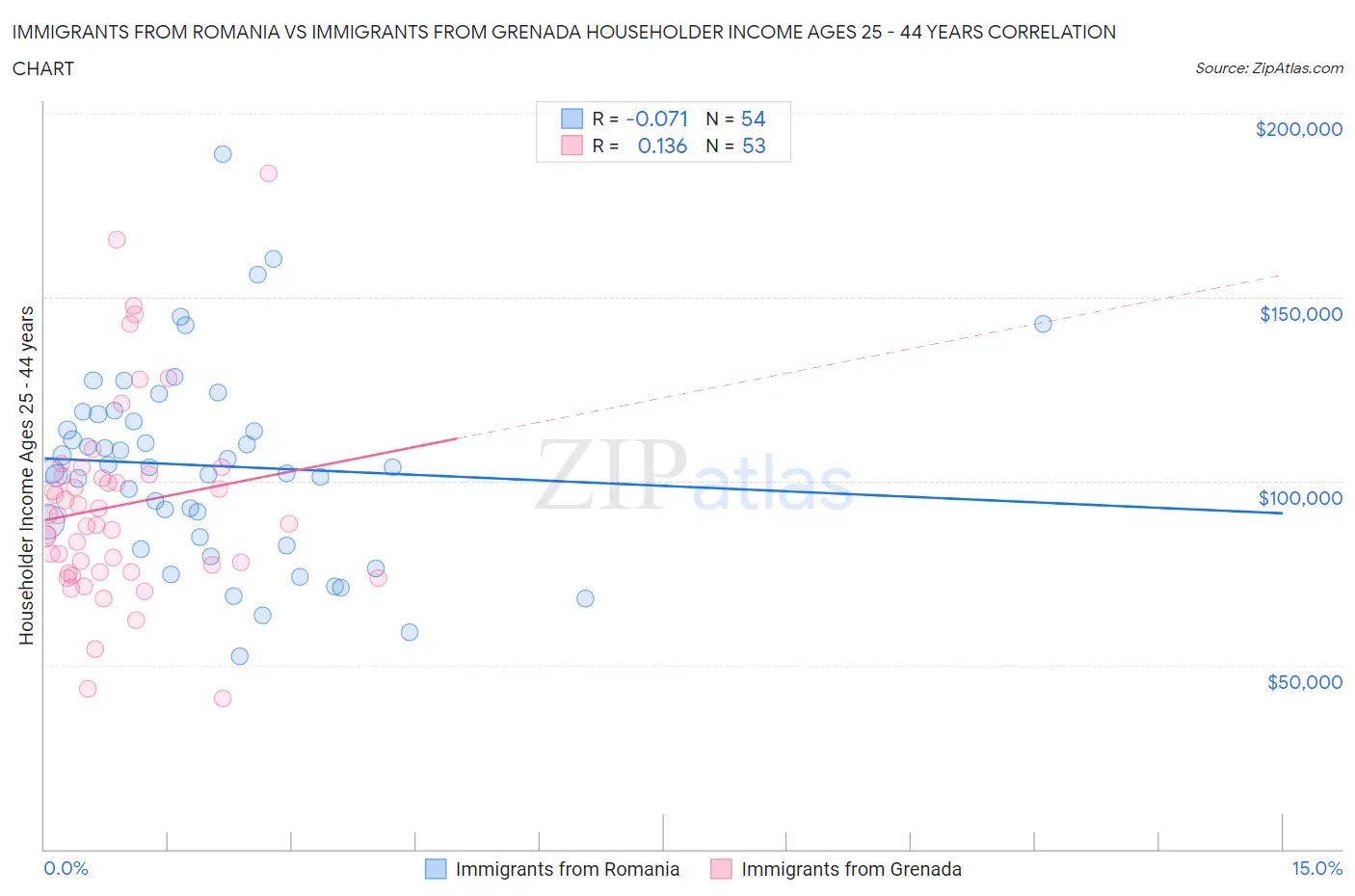 Immigrants from Romania vs Immigrants from Grenada Householder Income Ages 25 - 44 years
