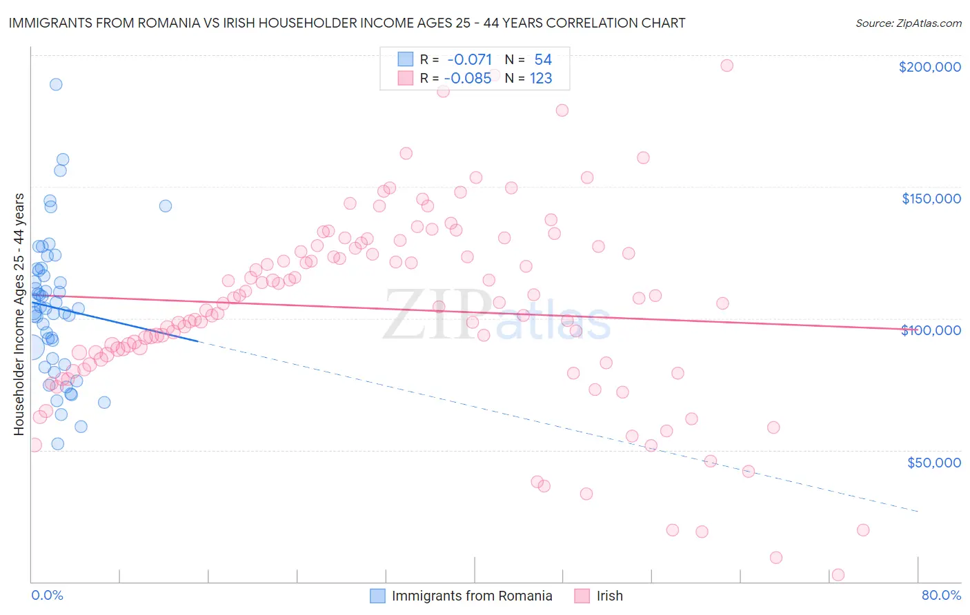 Immigrants from Romania vs Irish Householder Income Ages 25 - 44 years
