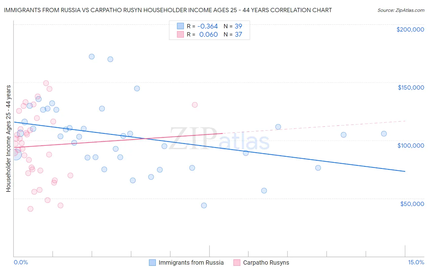 Immigrants from Russia vs Carpatho Rusyn Householder Income Ages 25 - 44 years