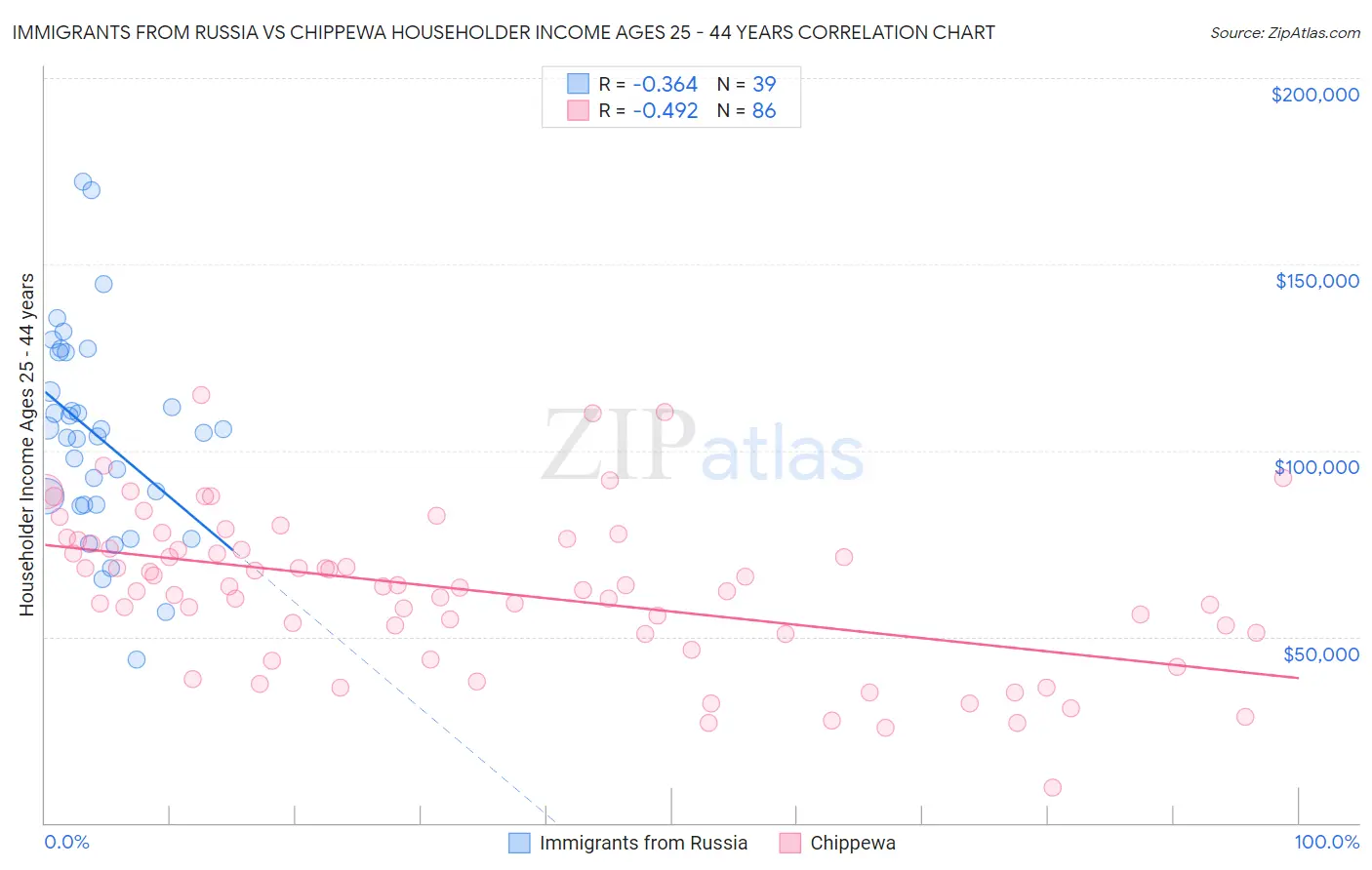 Immigrants from Russia vs Chippewa Householder Income Ages 25 - 44 years